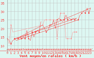 Courbe de la force du vent pour Wittmundhaven