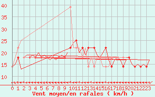 Courbe de la force du vent pour Rheine-Bentlage