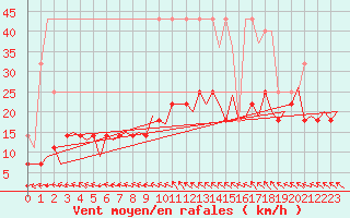 Courbe de la force du vent pour Kristiansund / Kvernberget