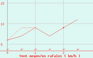 Courbe de la force du vent pour Lamezia Terme