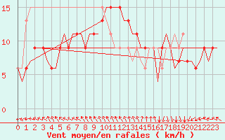 Courbe de la force du vent pour Tiree