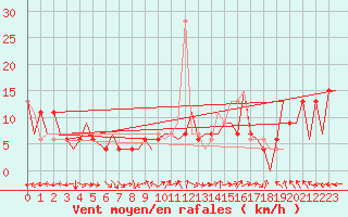 Courbe de la force du vent pour Huesca (Esp)