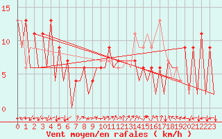 Courbe de la force du vent pour Huesca (Esp)
