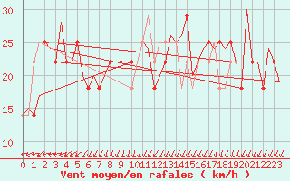 Courbe de la force du vent pour Cork Airport