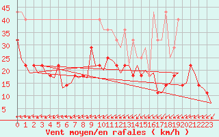 Courbe de la force du vent pour Augsburg