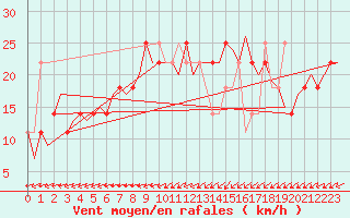 Courbe de la force du vent pour Amsterdam Airport Schiphol