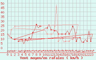 Courbe de la force du vent pour Huesca (Esp)