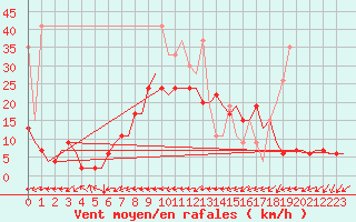 Courbe de la force du vent pour Grenchen