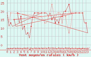 Courbe de la force du vent pour Huesca (Esp)