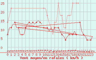 Courbe de la force du vent pour Srmellk International Airport