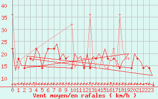 Courbe de la force du vent pour Hammerfest