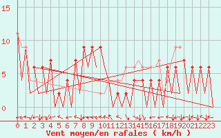 Courbe de la force du vent pour Huesca (Esp)