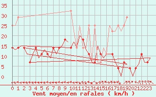 Courbe de la force du vent pour Augsburg