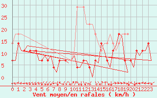 Courbe de la force du vent pour Trondheim / Vaernes