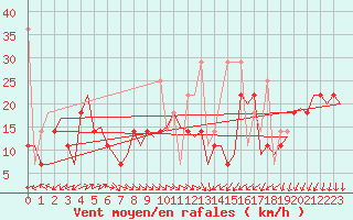 Courbe de la force du vent pour Alesund / Vigra