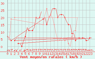 Courbe de la force du vent pour Roma / Ciampino