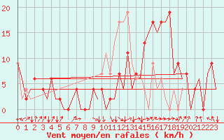 Courbe de la force du vent pour Granada / Aeropuerto