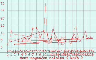 Courbe de la force du vent pour Bergamo / Orio Al Serio