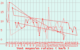 Courbe de la force du vent pour Milano / Malpensa