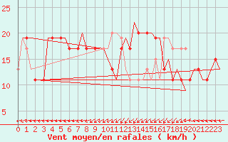 Courbe de la force du vent pour Tanger Aerodrome