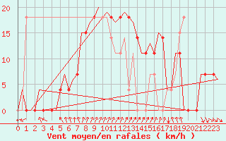 Courbe de la force du vent pour Srmellk International Airport