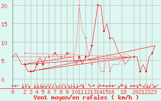Courbe de la force du vent pour Roma / Ciampino