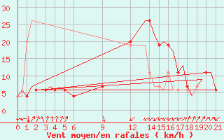 Courbe de la force du vent pour Palermo / Punta Raisi