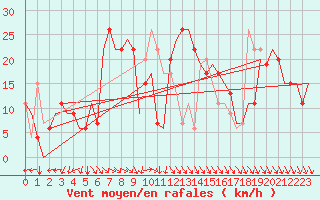 Courbe de la force du vent pour Paphos Airport