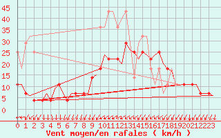 Courbe de la force du vent pour Amsterdam Airport Schiphol