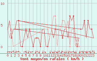 Courbe de la force du vent pour Pamplona (Esp)