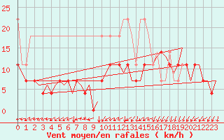 Courbe de la force du vent pour Amsterdam Airport Schiphol