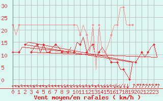 Courbe de la force du vent pour Erfurt-Bindersleben