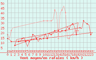 Courbe de la force du vent pour Hannover