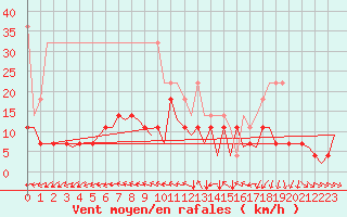Courbe de la force du vent pour Gilze-Rijen