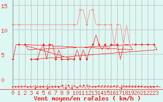 Courbe de la force du vent pour Lappeenranta