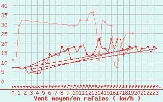 Courbe de la force du vent pour Rorvik / Ryum