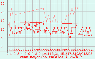 Courbe de la force du vent pour Bonn (All)