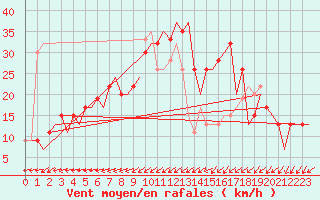 Courbe de la force du vent pour Salamanca / Matacan