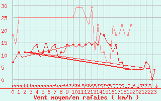 Courbe de la force du vent pour Saarbruecken / Ensheim