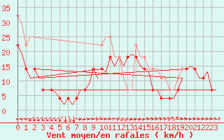 Courbe de la force du vent pour Kajaani