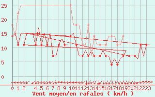 Courbe de la force du vent pour Leipzig-Schkeuditz