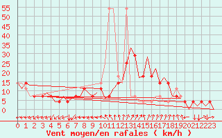 Courbe de la force du vent pour Fritzlar