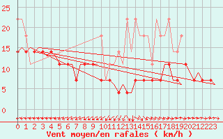 Courbe de la force du vent pour Volkel