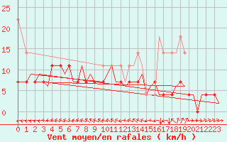 Courbe de la force du vent pour Kuusamo