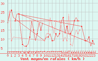 Courbe de la force du vent pour Islay