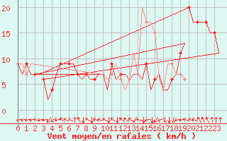 Courbe de la force du vent pour London / Heathrow (UK)