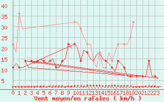 Courbe de la force du vent pour Rygge