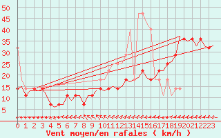 Courbe de la force du vent pour Vlieland