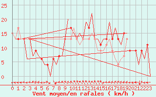 Courbe de la force du vent pour Huesca (Esp)
