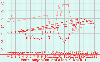 Courbe de la force du vent pour Oradea